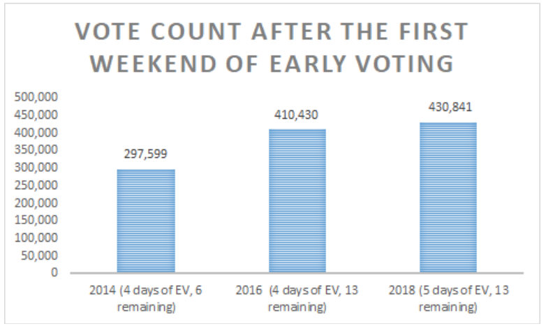 Democracy NC: Turnout To Date Exceeds 2014 And 2016, Reflects Weekend ...